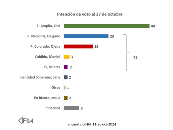 Cifra, encuesta, elecciones,