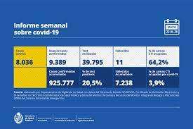 Hubo 9.389 casos nuevos de Covid-19 y 11 fallecidos en la semana