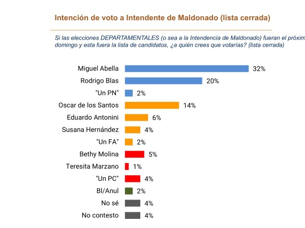 Encuesta de Radar refleja escenario definido y amplia ventaja del Partido Nacional rumbo a las elecciones departamentales